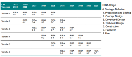GCC Liveable Neighbourhood Programme 2021 to 2030, showing various milestone years for each of the RIBA Stages for Tranches 1 to 6.
